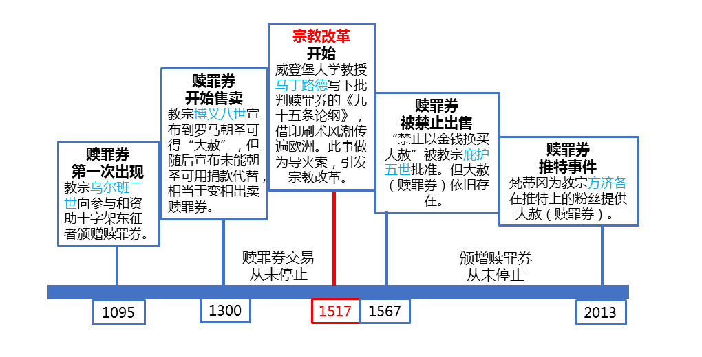 01.赎罪券时间轴.bmp